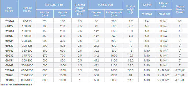 Multi-size plugs for larger pipeline diameters PLUGY and PLUGSY ...